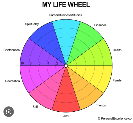 My Life Wheel &mdash; balanced life across all areas